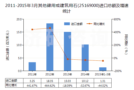 2011-2015年3月其他碑用或建筑用石(25169000)進(jìn)口總額及增速統(tǒng)計(jì) 2011-2015年3月其他碑用或建筑用石(25169000)進(jìn)口總額及增速統(tǒng)計(jì)